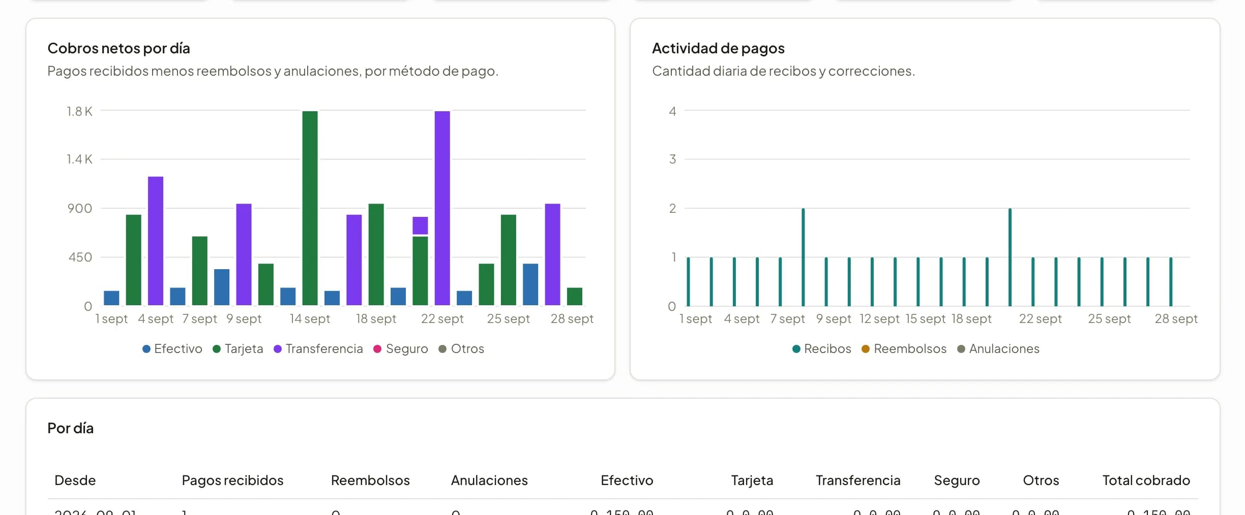 Gráficas de cobros netos por día y método de pago.